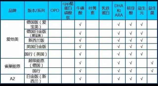 【科技情报】一文解惑配方奶粉的所有问题！