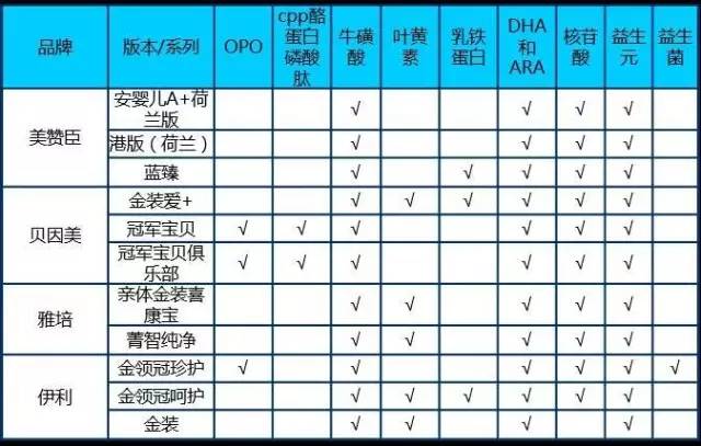 【科技情报】一文解惑配方奶粉的所有问题！