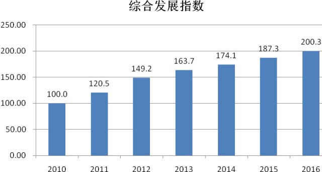 《2016年中国知识产权发展状况评价报告》发布