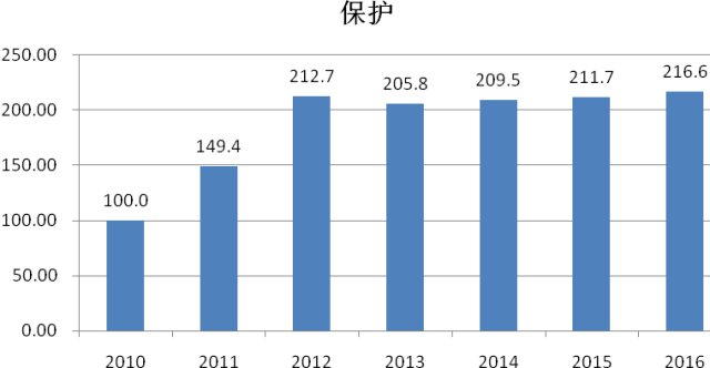 《2016年中国知识产权发展状况评价报告》发布