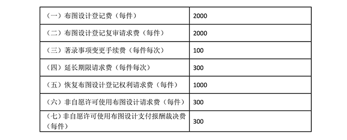 国知局：专利新收费标准自7月1日起执行！（附新收费表）