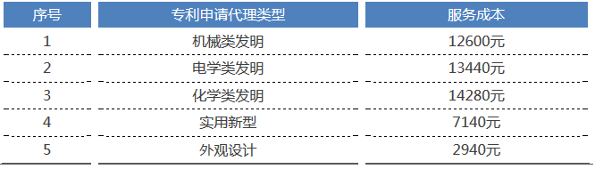 2017年北京地区「专利申请代理服务成本」发布