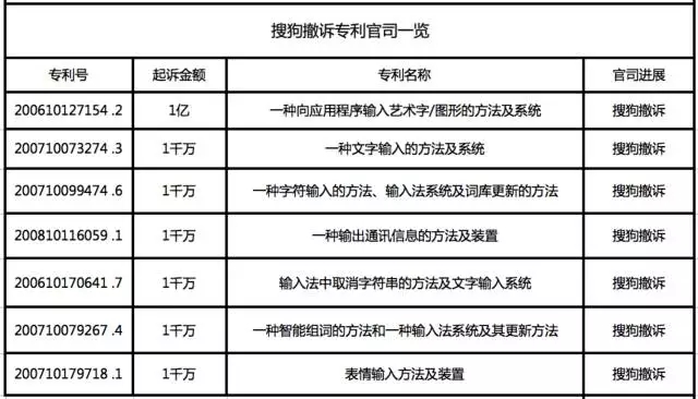 输入法「亿元天价专利案」以搜狗撤诉告终，百度完胜！