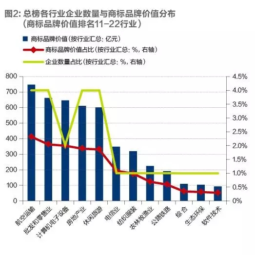 2016「沪深上市公司」商标品牌价值排行榜