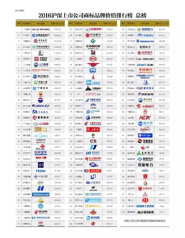 2016「沪深上市公司」商标品牌价值排行榜