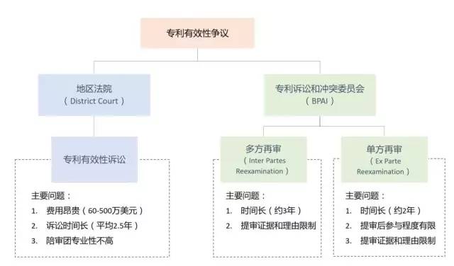 美国专利无效制度改革进展