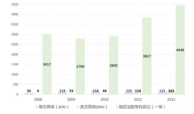 美国专利无效制度改革进展