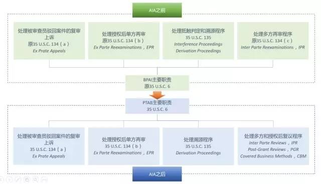 美国专利无效制度改革进展