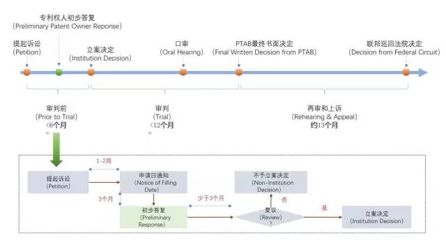 美国专利无效制度改革进展