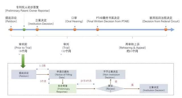 美国专利无效制度改革进展