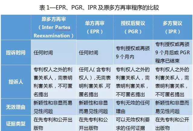 美国专利无效制度改革进展