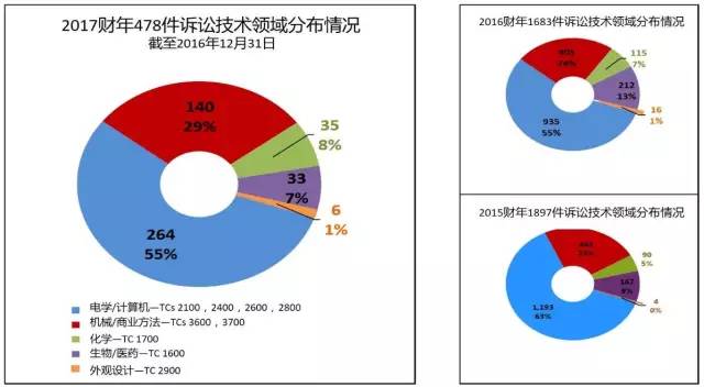 美国专利无效制度改革进展