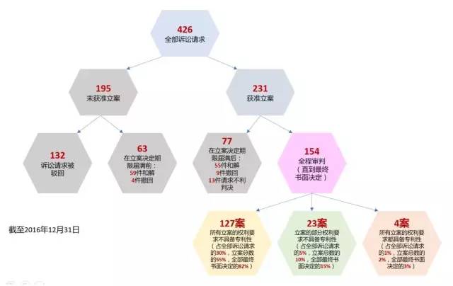 美国专利无效制度改革进展