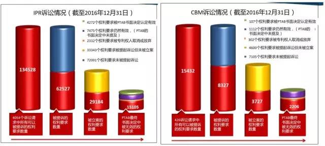 美国专利无效制度改革进展