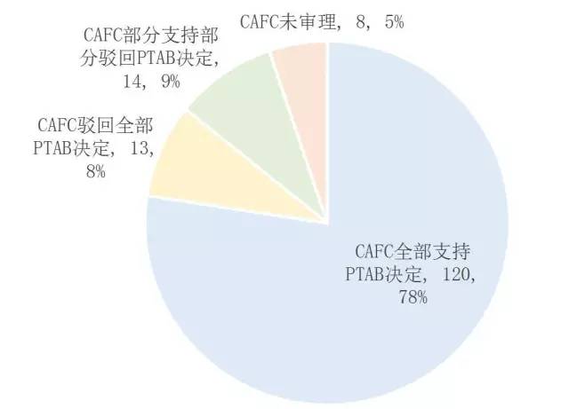 美国专利无效制度改革进展