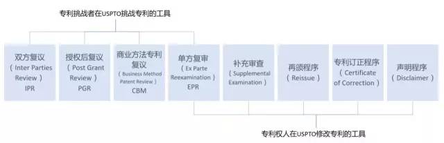 美国专利无效制度改革进展