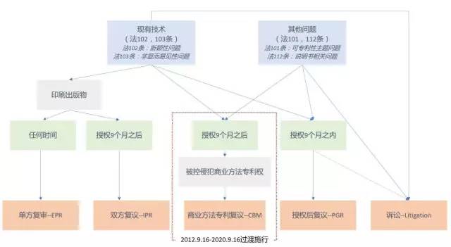 美国专利无效制度改革进展