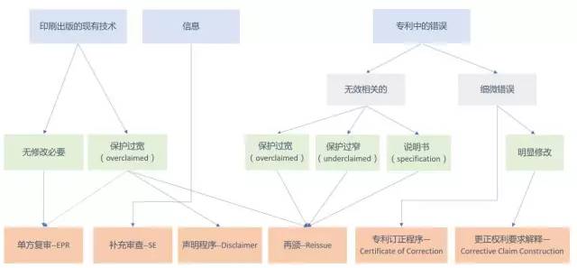 美国专利无效制度改革进展