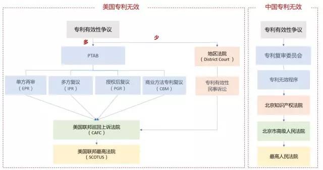 美国专利无效制度改革进展