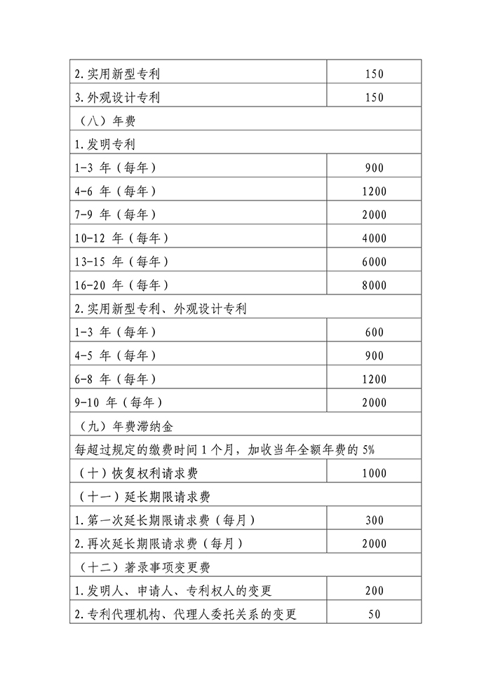 国家知识产权局「新各项收费标准」