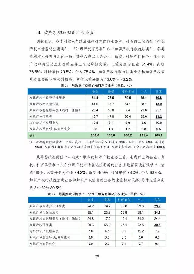 《2016年中国专利调查数据报告》(附结论)