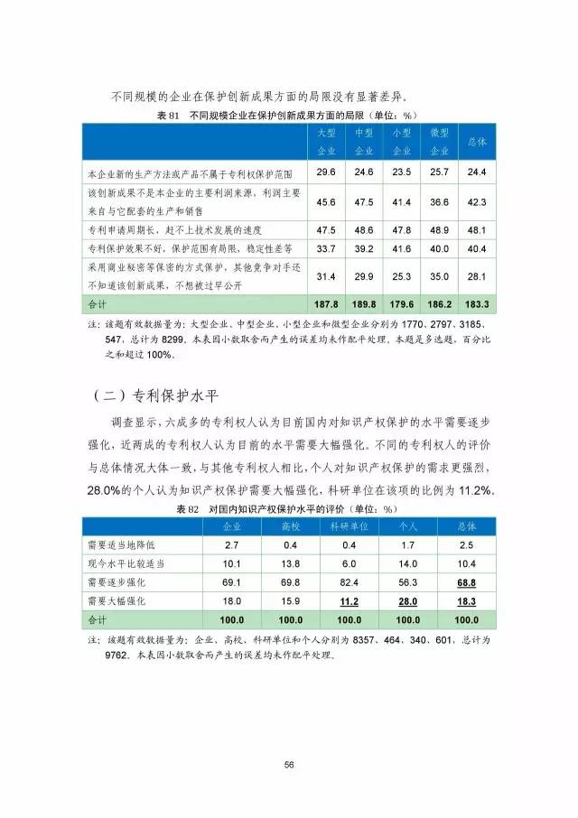 《2016年中国专利调查数据报告》(附结论)