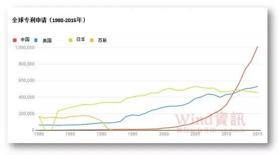 全球专利申请30年变迁史！