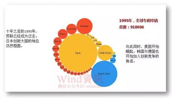 全球专利申请30年变迁史！