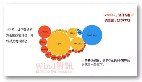 全球专利申请30年变迁史！