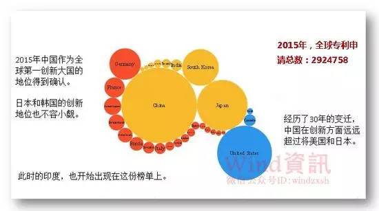 全球专利申请30年变迁史！