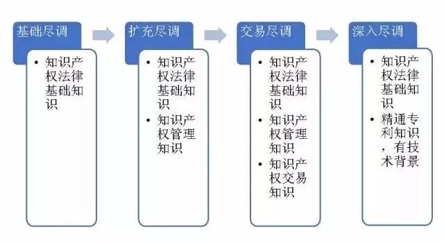 一文读懂「知识产权尽职调查」实务