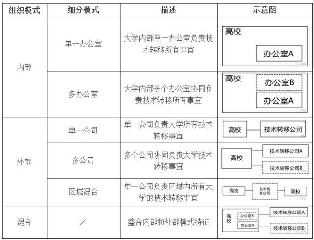 详解「世界排名前200大学」的技术转移办公室（TTO）