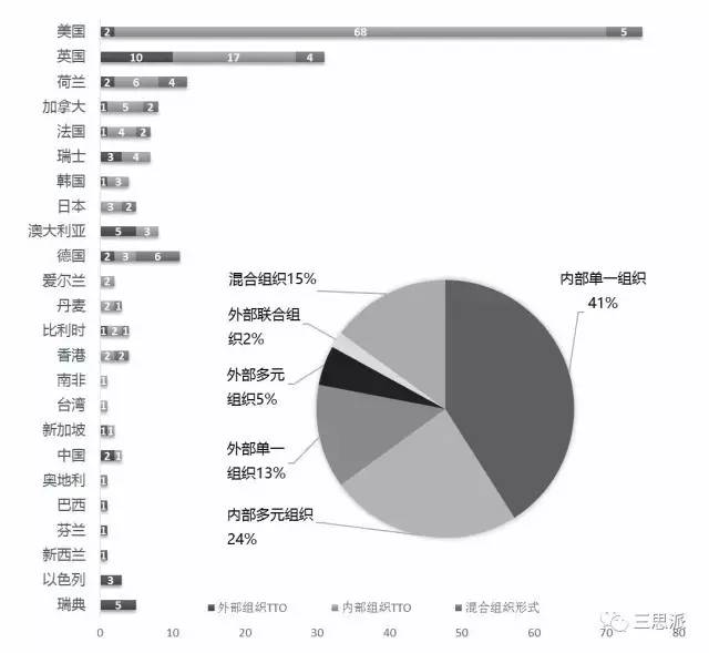 详解「世界排名前200大学」的技术转移办公室（TTO）