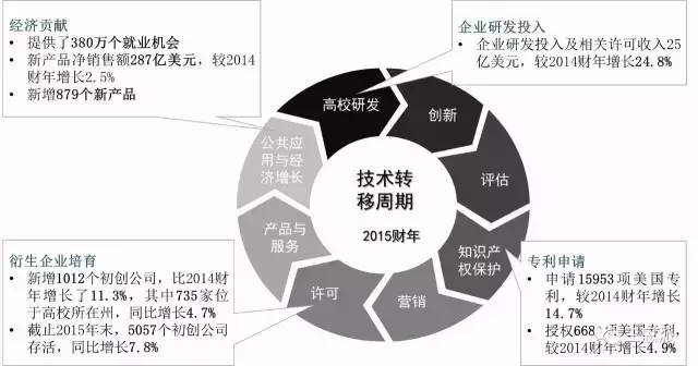 详解「世界排名前200大学」的技术转移办公室（TTO）