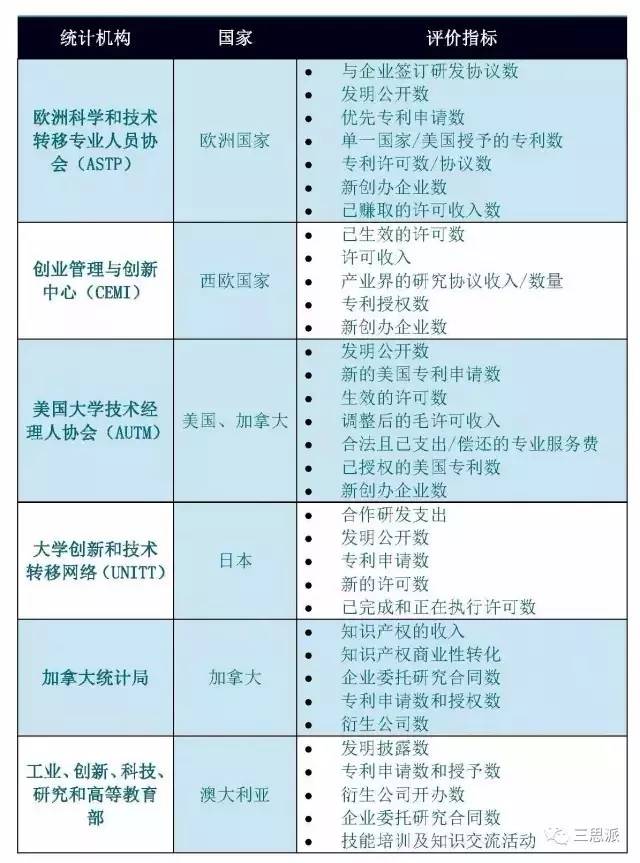 详解「世界排名前200大学」的技术转移办公室（TTO）