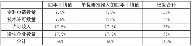 详解「世界排名前200大学」的技术转移办公室（TTO）