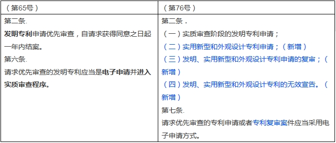 新旧《专利优先审查管理办法》对比表