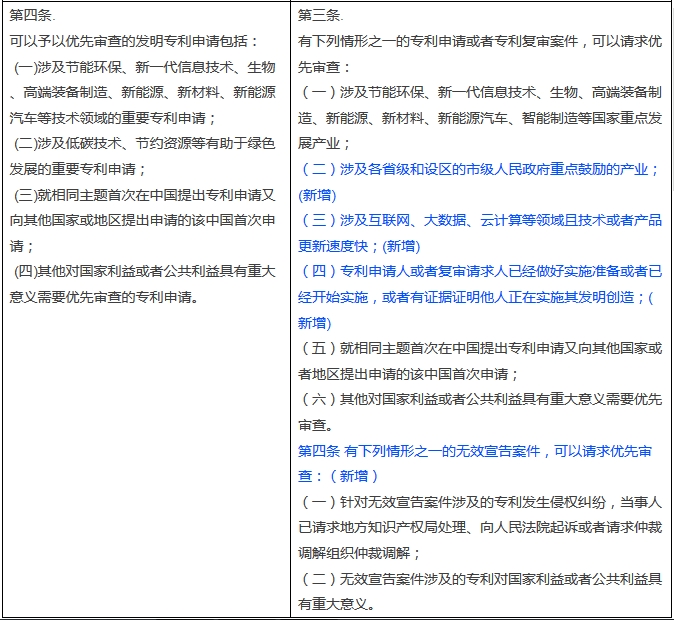 新旧《专利优先审查管理办法》对比表