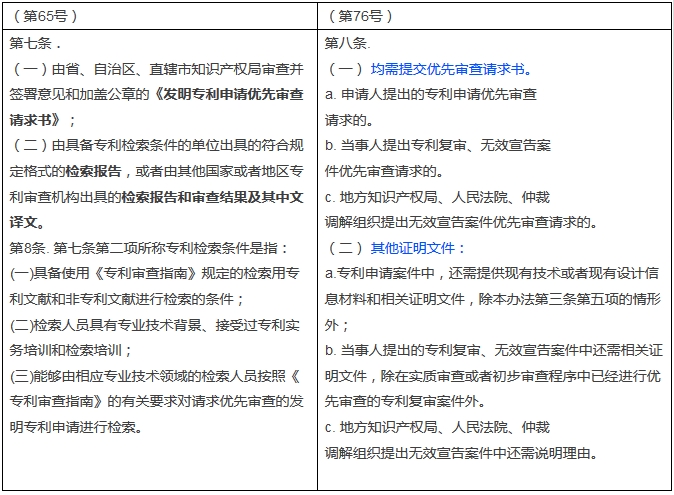 新旧《专利优先审查管理办法》对比表