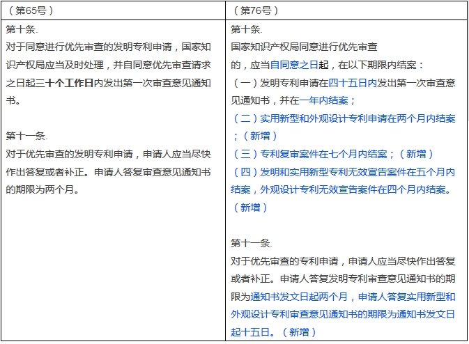 新旧《专利优先审查管理办法》对比表