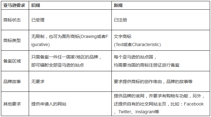 一文看懂「亚马逊品牌备案新旧规定」对比表！急需储备14站点国商标！