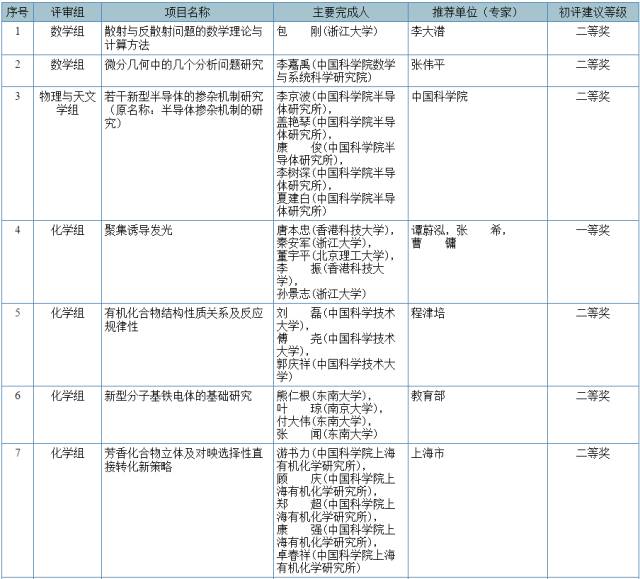 2017国家科学技术奖初评结果公示（附：全部初评通过项目）