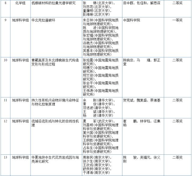 2017国家科学技术奖初评结果公示（附：全部初评通过项目）