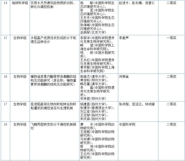 2017国家科学技术奖初评结果公示（附：全部初评通过项目）