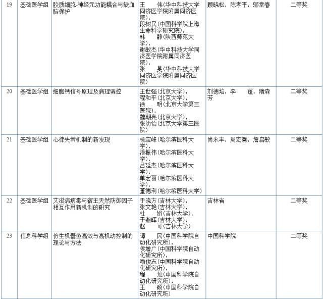 2017国家科学技术奖初评结果公示（附：全部初评通过项目）