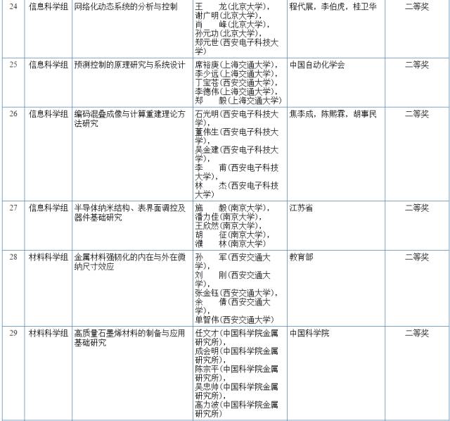 2017国家科学技术奖初评结果公示（附：全部初评通过项目）