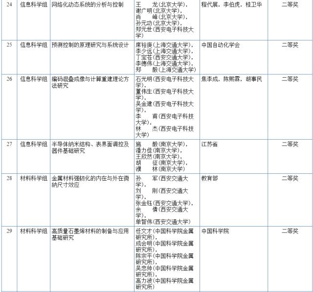 2017国家科学技术奖初评结果公示（附：全部初评通过项目）