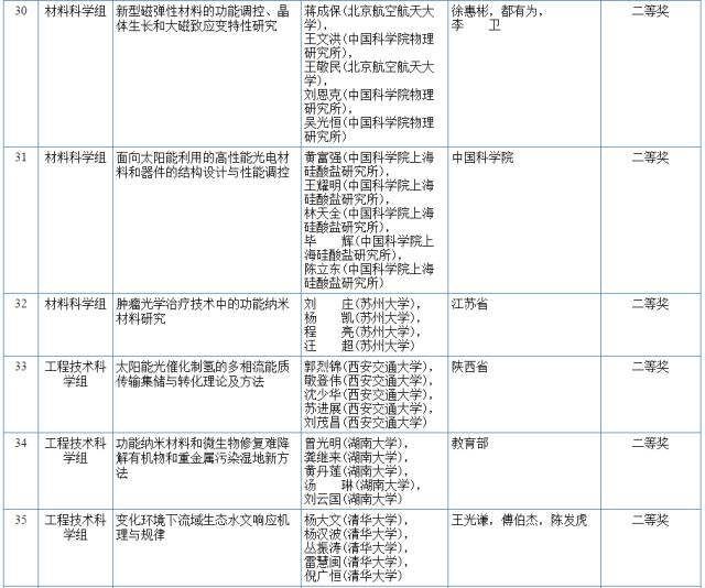 2017国家科学技术奖初评结果公示（附：全部初评通过项目）