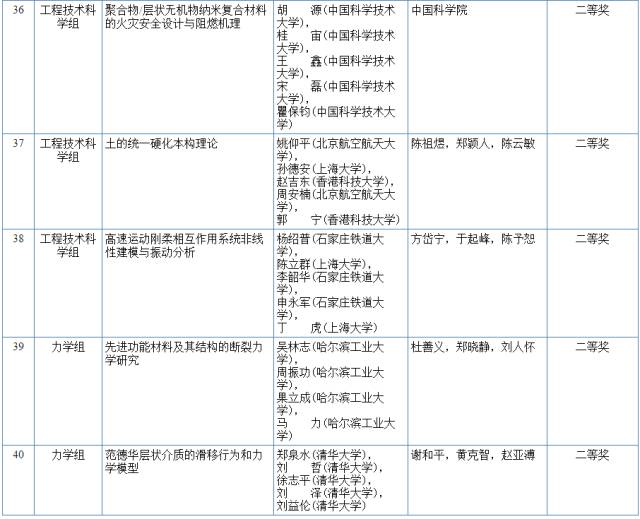 2017国家科学技术奖初评结果公示（附：全部初评通过项目）