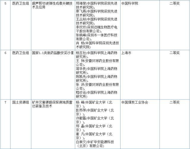 2017国家科学技术奖初评结果公示（附：全部初评通过项目）